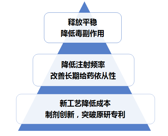 　　液晶凝膠是由美國FDA批準(zhǔn)使用的純天然脂類分子自組裝形成的三維結(jié)構(gòu)。通過調(diào)節(jié)脂類分子的組成、配比等形成不同的液晶相，可依此來調(diào)節(jié)藥物分子在不同液晶相中的存貯方式和釋放速率，增加難溶藥物的載藥量和包封率，從而實(shí)現(xiàn)藥物的可控釋放。特別是納米液晶凝膠制劑能保護(hù)多肽蛋白類藥物不被酶解，可顯著提高此類藥物的穩(wěn)定性。其技術(shù)難點(diǎn)在于脂類載體粘度過高，無法注射，必須加入一定有機(jī)溶劑來引入藥物和降低粘度，脂類配比也因此受限。結(jié)合現(xiàn)代化的微流控等微納制備方法，可制備微米級與納米級等不同尺寸的液晶凝膠顆粒，所制顆粒可進(jìn)一步乳化形成長效制劑。此為本項(xiàng)目的技術(shù)創(chuàng)新點(diǎn)，可以很好的解決常規(guī)液晶凝膠制劑粘度偏高不利注射、有機(jī)溶劑殘留過高等問題，并實(shí)現(xiàn)對藥物緩釋控釋的進(jìn)一步升級。納米液晶凝膠制劑可為多種生物多肽藥物的長效釋放提供一個(gè)優(yōu)良的技術(shù)平臺。  　　傳統(tǒng)給藥模式，藥物在人體的利用度不高，且一日一次甚至一日數(shù)次的劑量，導(dǎo)致患者的藥物順應(yīng)性低。百納禮康長效緩釋技術(shù)，采用液晶凝膠或納米粒的制備方式，一次給藥能使藥品在體內(nèi)緩慢釋放達(dá)數(shù)周至一個(gè)月，同時(shí)載體能被降解吸收。  　　長效注射制劑是重要?jiǎng)?chuàng)新，臨床意義重大：